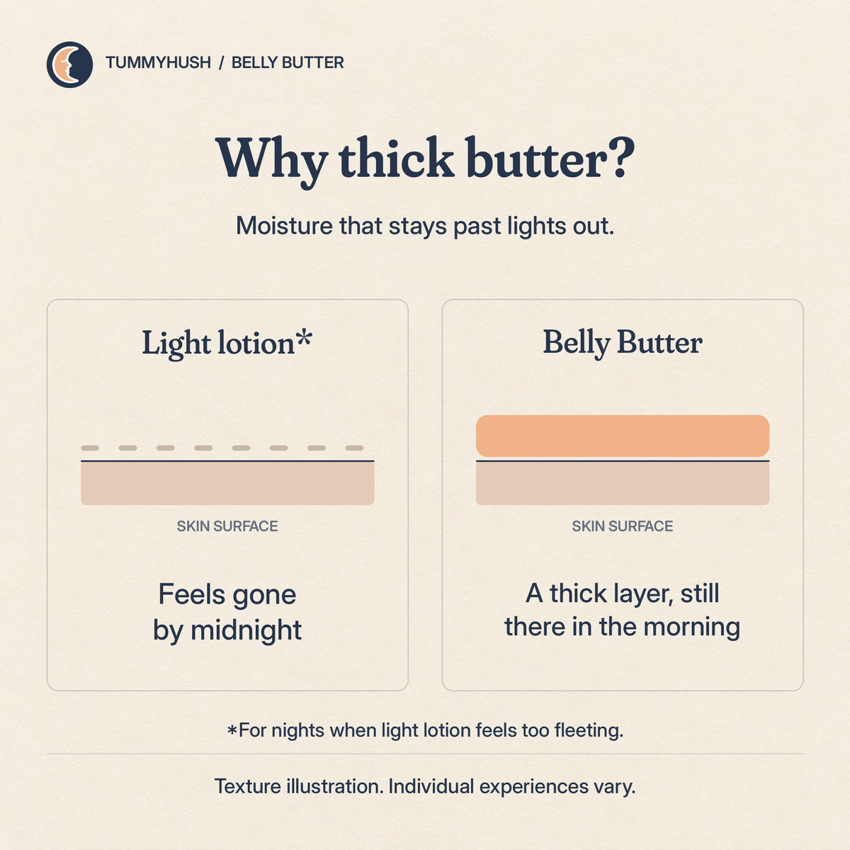 Why thick butter: a thick moisturizing layer stays on skin overnight, when light lotion feels too fleeting. Experiences vary.