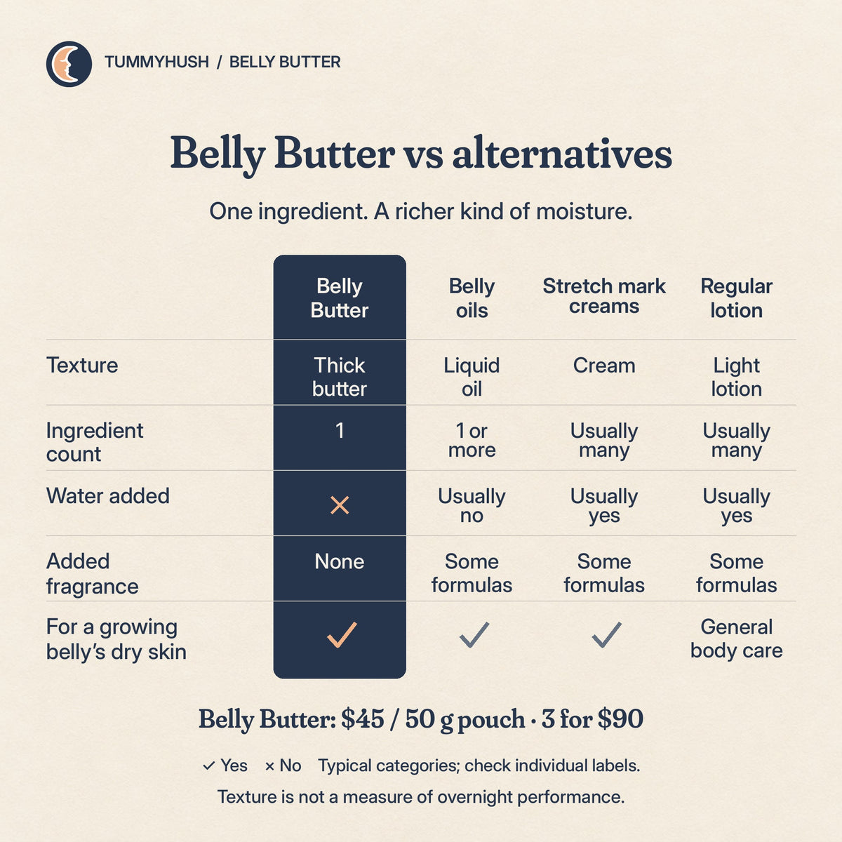 Belly Butter versus belly oils, stretch mark creams and lotion: texture, ingredient count, water, fragrance and use. One ingredient; $45 per 50 g pouch or 3 for $90. Typical categories; check individual labels.