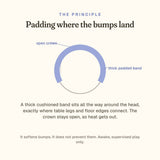 The principle: padding where the bumps land, open crown for airflow