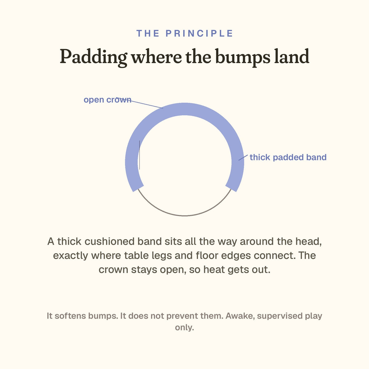 The principle: padding where the bumps land, open crown for airflow